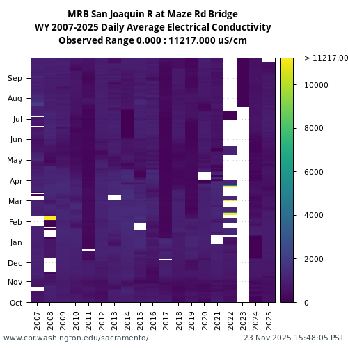 Heatmap of daily average Electrical Conductivity at MRB visual data inventory for all available years
