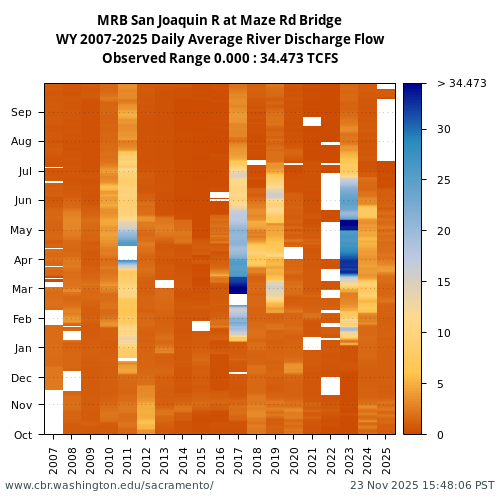 Heatmap of daily average River Discharge Flow at MRB visual data inventory for all available years