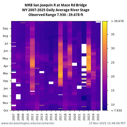Heatmap of daily average River Stage at MRB visual data inventory for all available years