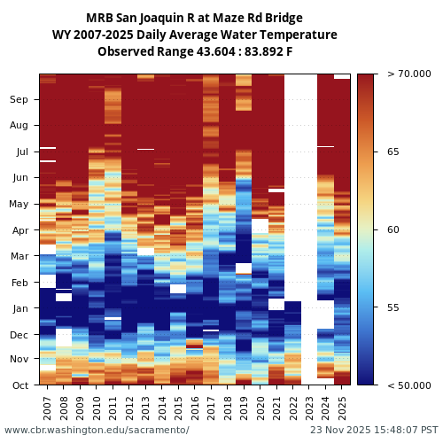 Heatmap of daily average Water Temperature at MRB visual data inventory for all available years