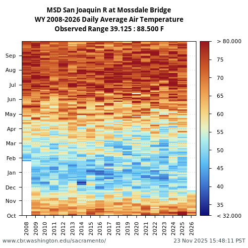 Heatmap of daily average Air Temperature at MSD visual data inventory for all available years