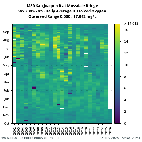 Heatmap of daily average Dissolved Oxygen at MSD visual data inventory for all available years