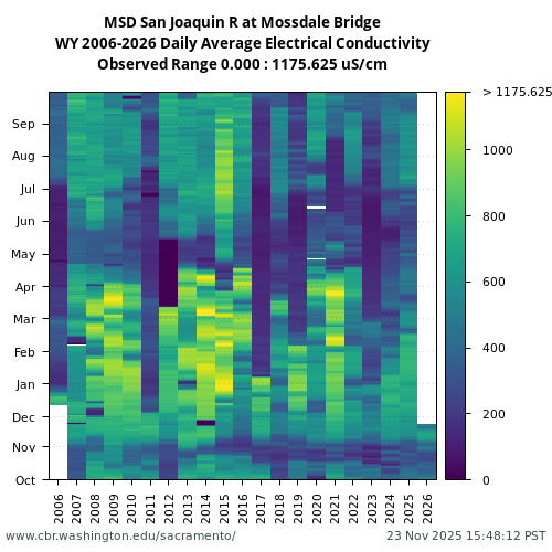 Heatmap of daily average Electrical Conductivity at MSD visual data inventory for all available years