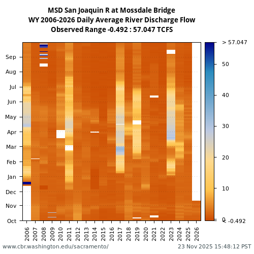 Heatmap of daily average River Discharge Flow at MSD visual data inventory for all available years