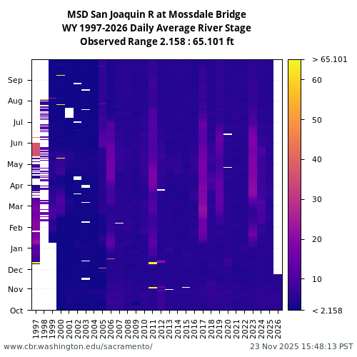 Heatmap of daily average River Stage at MSD visual data inventory for all available years