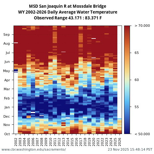 Heatmap of daily average Water Temperature at MSD visual data inventory for all available years