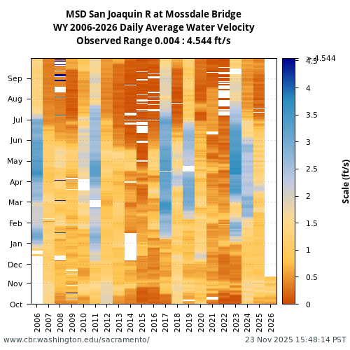 Heatmap of daily average Water Velocity at MSD visual data inventory for all available years