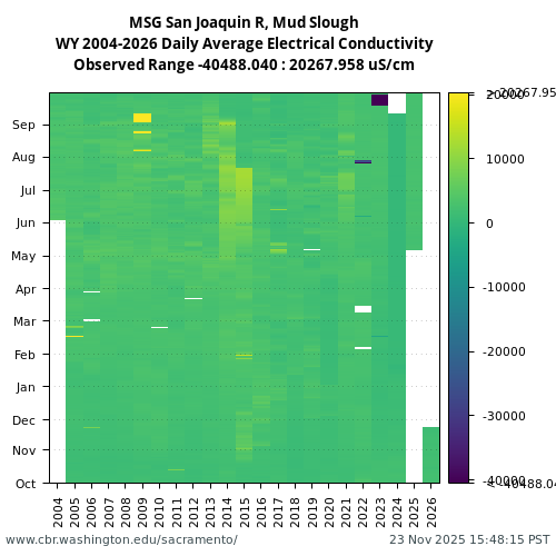 Heatmap of daily average Electrical Conductivity at MSG visual data inventory for all available years