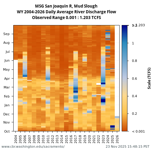Heatmap of daily average River Discharge Flow at MSG visual data inventory for all available years