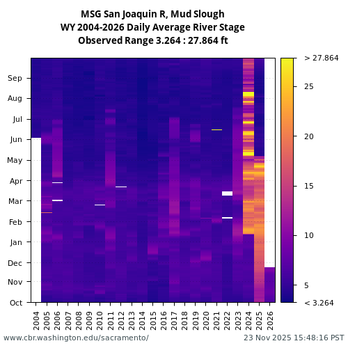 Heatmap of daily average River Stage at MSG visual data inventory for all available years
