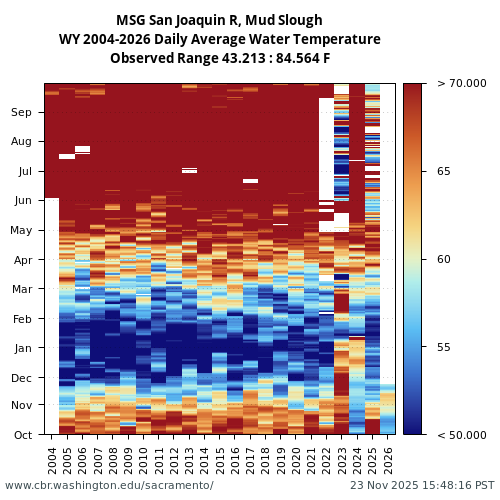 Heatmap of daily average Water Temperature at MSG visual data inventory for all available years