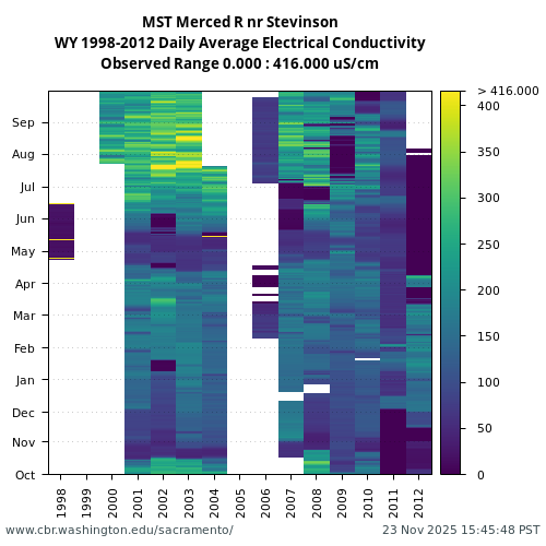 Heatmap of daily average Electrical Conductivity at MST visual data inventory for all available years