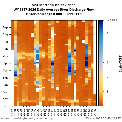 Heatmap of daily average River Discharge Flow at MST visual data inventory for all available years