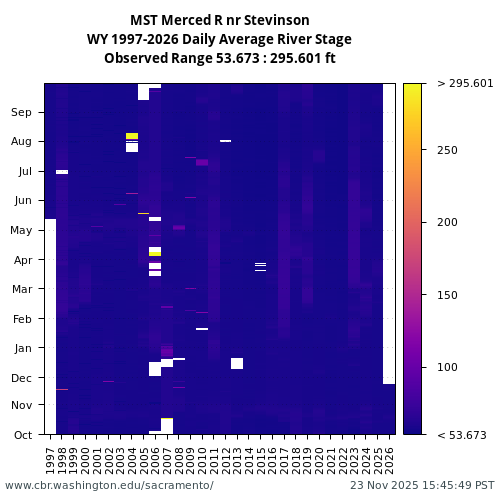Heatmap of daily average River Stage at MST visual data inventory for all available years