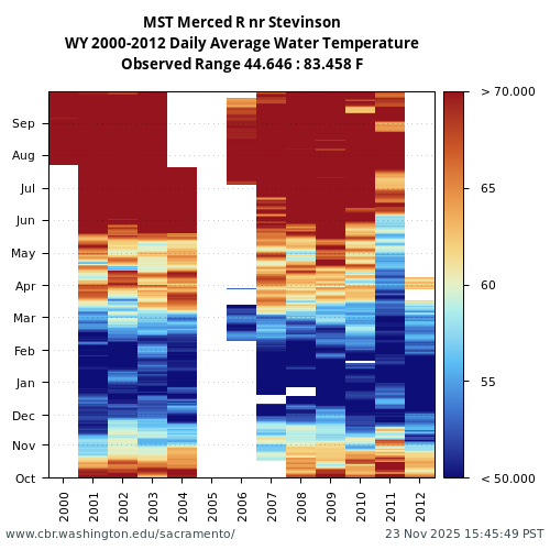 Heatmap of daily average Water Temperature at MST visual data inventory for all available years