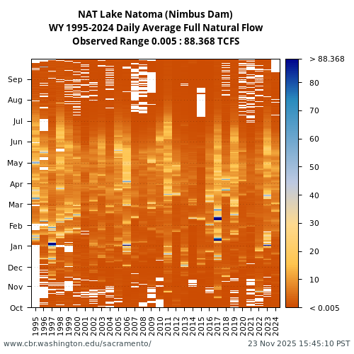 Heatmap of daily average Full Natural Flow at NAT visual data inventory for all available years