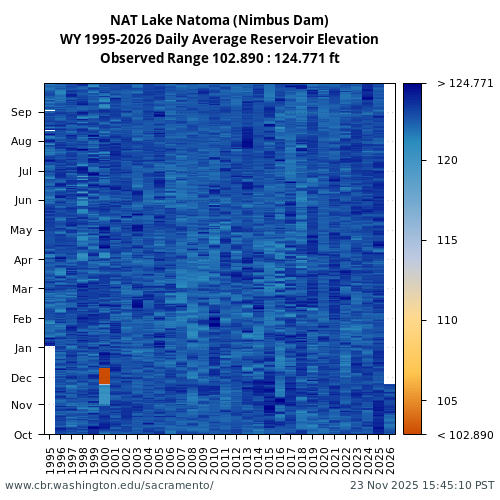 Heatmap of daily average Reservoir Elevation at NAT visual data inventory for all available years