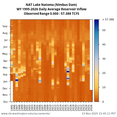 Heatmap of daily average Reservoir Inflow at NAT visual data inventory for all available years