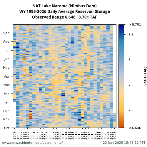 Heatmap of daily average Reservoir Storage at NAT visual data inventory for all available years