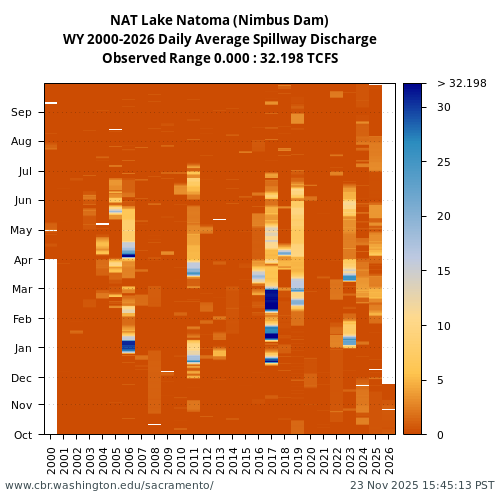 Heatmap of daily average Spillway Discharge at NAT visual data inventory for all available years