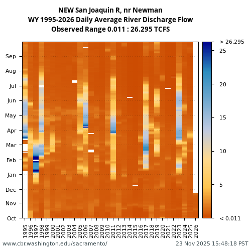 Heatmap of daily average River Discharge Flow at NEW visual data inventory for all available years