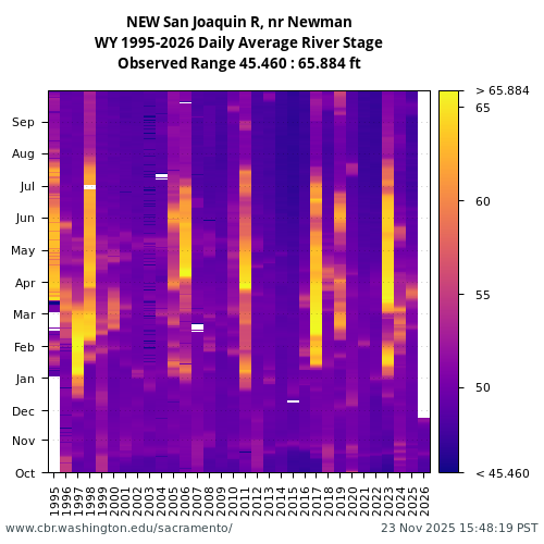 Heatmap of daily average River Stage at NEW visual data inventory for all available years