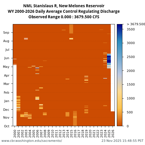 Heatmap of daily average Control Regulating Discharge at NML visual data inventory for all available years