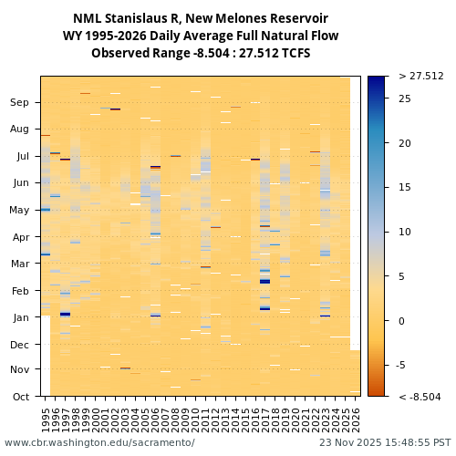 Heatmap of daily average Full Natural Flow at NML visual data inventory for all available years