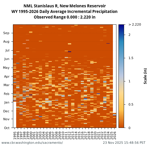 Heatmap of daily average Incremental Precipitation at NML visual data inventory for all available years