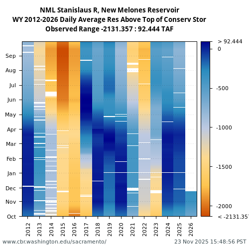 Heatmap of daily average Res Above Top of Conserv Stor at NML visual data inventory for all available years