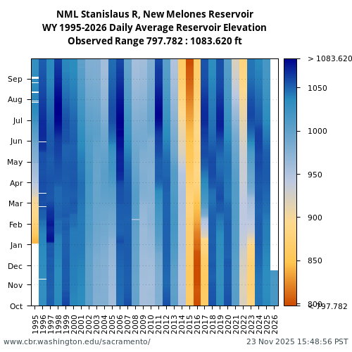Heatmap of daily average Reservoir Elevation at NML visual data inventory for all available years