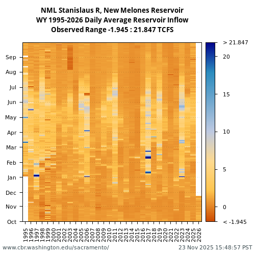 Heatmap of daily average Reservoir Inflow at NML visual data inventory for all available years