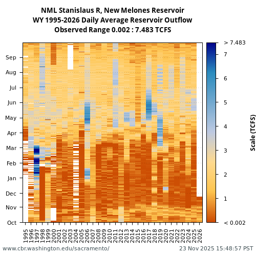 Heatmap of daily average Reservoir Outflow at NML visual data inventory for all available years