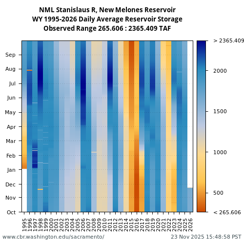 Heatmap of daily average Reservoir Storage at NML visual data inventory for all available years