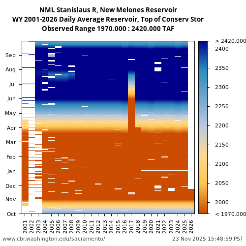 Heatmap of daily average Reservoir, Top of Conserv Stor at NML visual data inventory for all available years