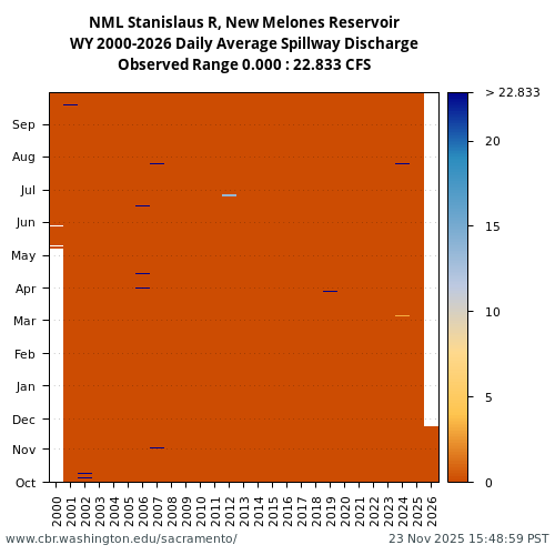 Heatmap of daily average Spillway Discharge at NML visual data inventory for all available years