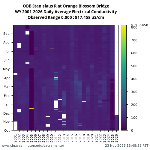 Heatmap of daily average Electrical Conductivity at OBB visual data inventory for all available years