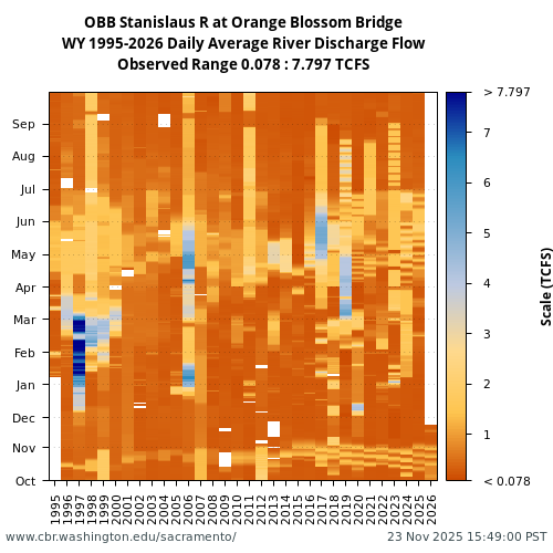 Heatmap of daily average River Discharge Flow at OBB visual data inventory for all available years