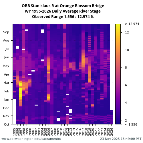 Heatmap of daily average River Stage at OBB visual data inventory for all available years