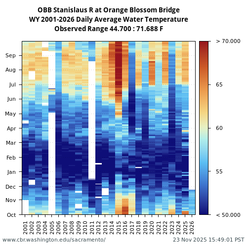 Heatmap of daily average Water Temperature at OBB visual data inventory for all available years