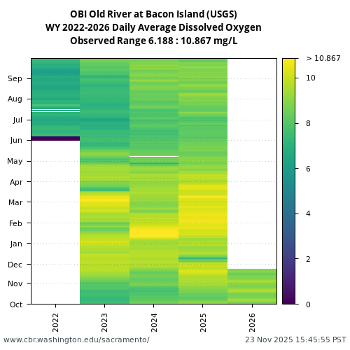 Heatmap of daily average Dissolved Oxygen at OBI visual data inventory for all available years