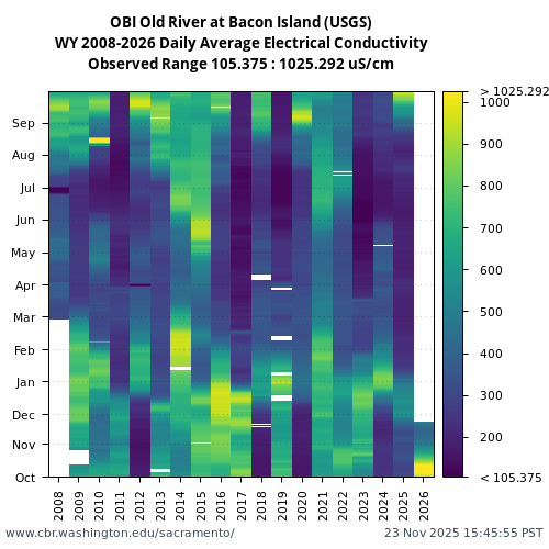 Heatmap of daily average Electrical Conductivity at OBI visual data inventory for all available years
