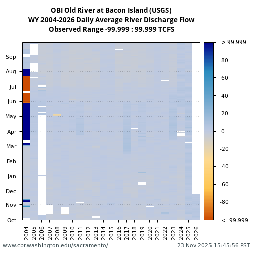 Heatmap of daily average River Discharge Flow at OBI visual data inventory for all available years