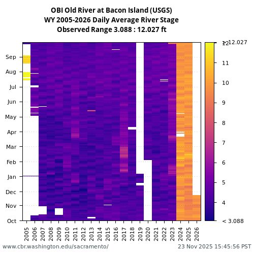 Heatmap of daily average River Stage at OBI visual data inventory for all available years