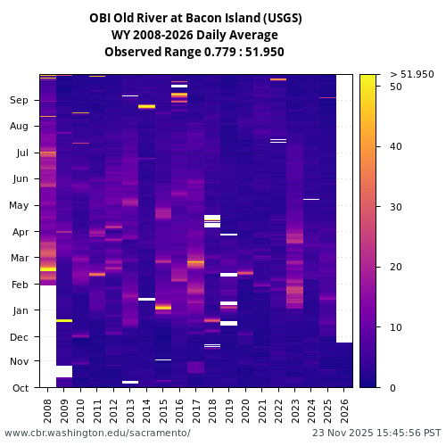Heatmap of daily average Turbidity at OBI visual data inventory for all available years