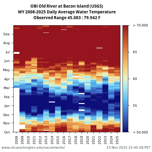 Heatmap of daily average Water Temperature at OBI visual data inventory for all available years