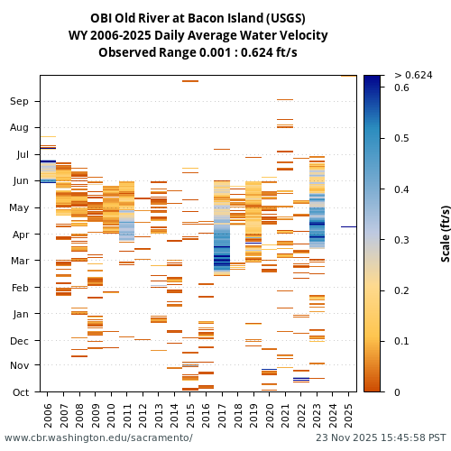 Heatmap of daily average Water Velocity at OBI visual data inventory for all available years