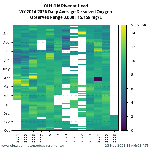 Heatmap of daily average Dissolved Oxygen at OH1 visual data inventory for all available years