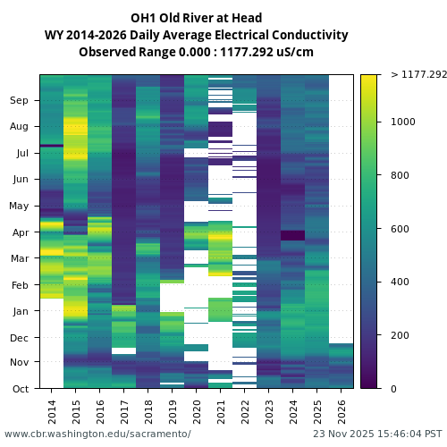 Heatmap of daily average Electrical Conductivity at OH1 visual data inventory for all available years