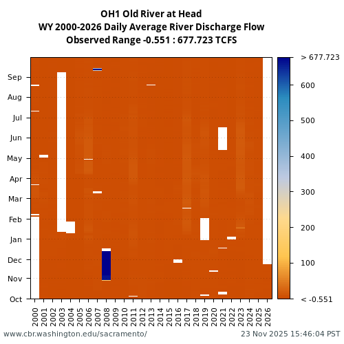 Heatmap of daily average River Discharge Flow at OH1 visual data inventory for all available years